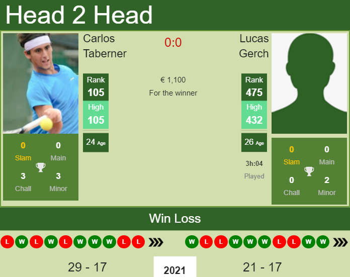 Carlos Taberner vs. Lucas Gerch the Seville Challenger