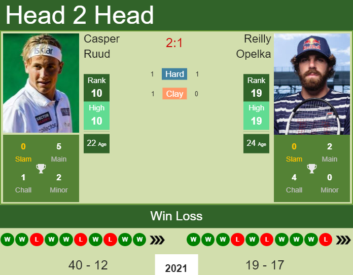Prediction and head to head Casper Ruud vs. Reilly Opelka