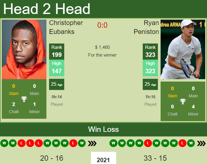 Christopher Eubanks vs. Ryan Peniston the Cary 2 Challenger