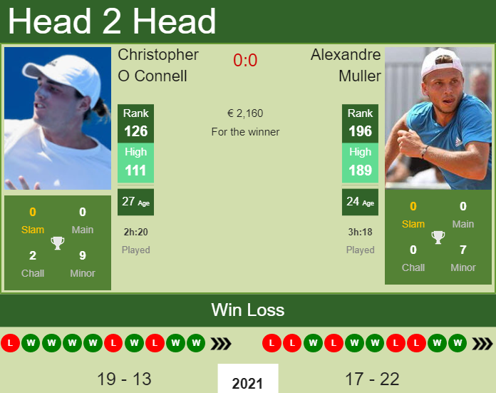 Christopher O Connell vs. Alexandre Muller the St. Tropez Challenger