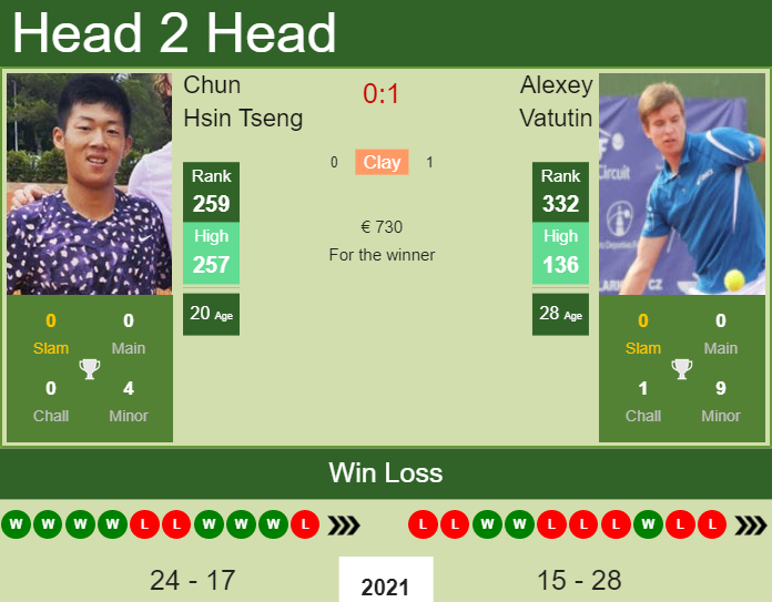 Prediction and head to head Chun Hsin Tseng vs. Alexey Vatutin