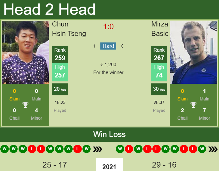 Mirza Basic vs. Chun Hsin Tseng the Banja Luka Challenger