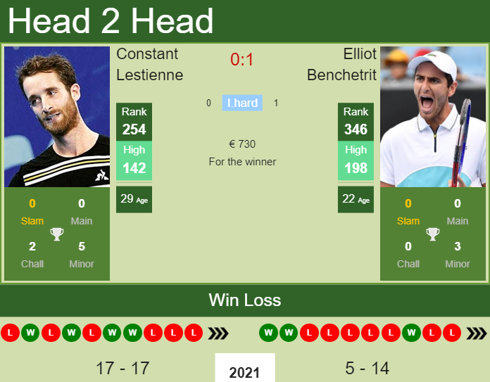Prediction And Head To Head Constant Lestienne Vs. Elliot Benchetrit 6jbgaq5deb Prediction and head to head Constant Lestienne vs. Elliot Benchetrit