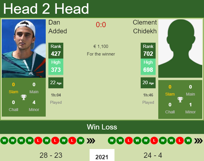 Prediction And Head To Head Dan Added Vs. Clement Chidekh A08ojgwl8h Prediction and head to head Dan Added vs. Clement Chidekh