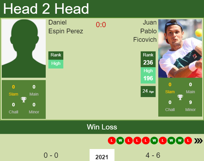 Prediction And Head To Head Daniel Espin Perez Vs. Juan Pablo Ficovich N8rfikzvkk Prediction and head to head Daniel Espin Perez vs. Juan Pablo Ficovich