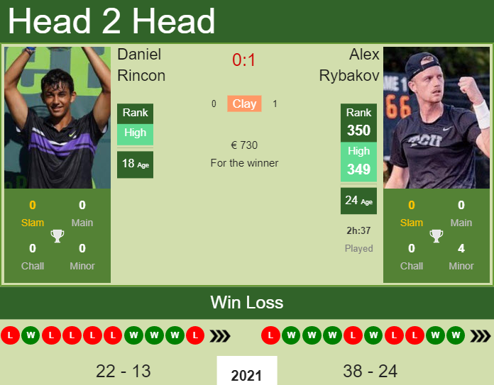 Prediction and head to head Daniel Rincon vs. Alex Rybakov