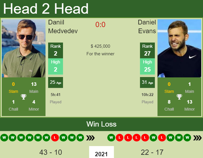 Daniil Medvedev vs. Daniel Evans U.S. Open 