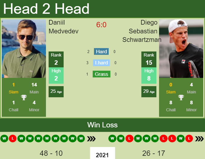 Prediction And Head To Head Daniil Medvedev Vs. Diego Sebastian Schwartzman Kjs5yd2p13 Prediction and head to head Daniil Medvedev vs. Diego Sebastian Schwartzman