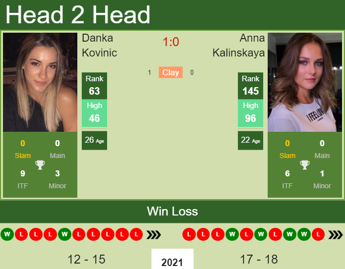 Anna Kalinskaya vs. Danka Kovinic Zavarovalnica Sava Portoroz