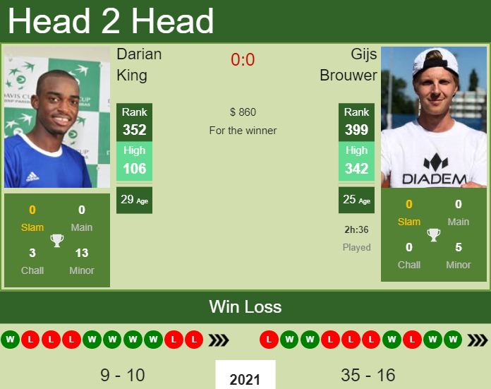 H2H PREDICTION Darian King vs Gijs Brouwer Columbus Challenger