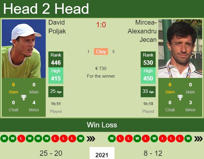 Prediction and head to head David Poljak vs. Mircea-Alexandru Jecan