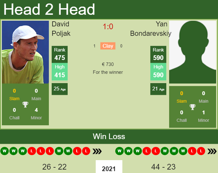 Prediction And Head To Head David Poljak Vs. Yan Bondarevskiy 2n7unemioj Prediction and head to head David Poljak vs. Yan Bondarevskiy