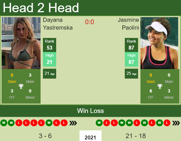 Dayana Yastremska vs. Jasmine Paolini Zavarovalnica Sava Portoroz