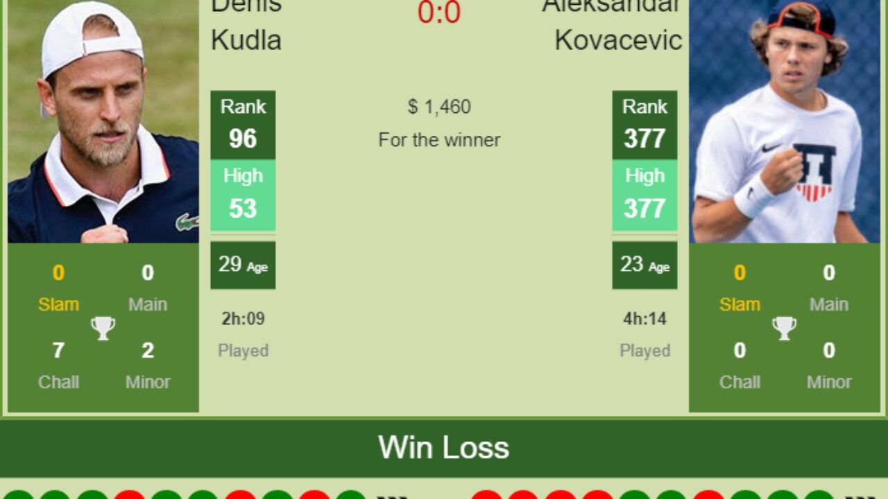 H2H, PREDICTION Denis Kudla vs Aleksandar Kovacevic Cary 2 Challenger odds, preview, pick - Tennis Tonic
