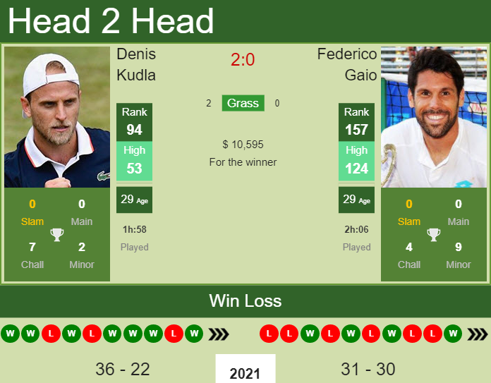 Prediction And Head To Head Denis Kudla Vs. Federico Gaio Rwzs6y6khn Prediction and head to head Denis Kudla vs. Federico Gaio