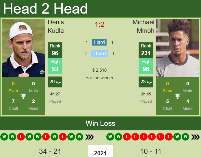 Denis Kudla vs. Michael Mmoh the Cary 2 Challenger