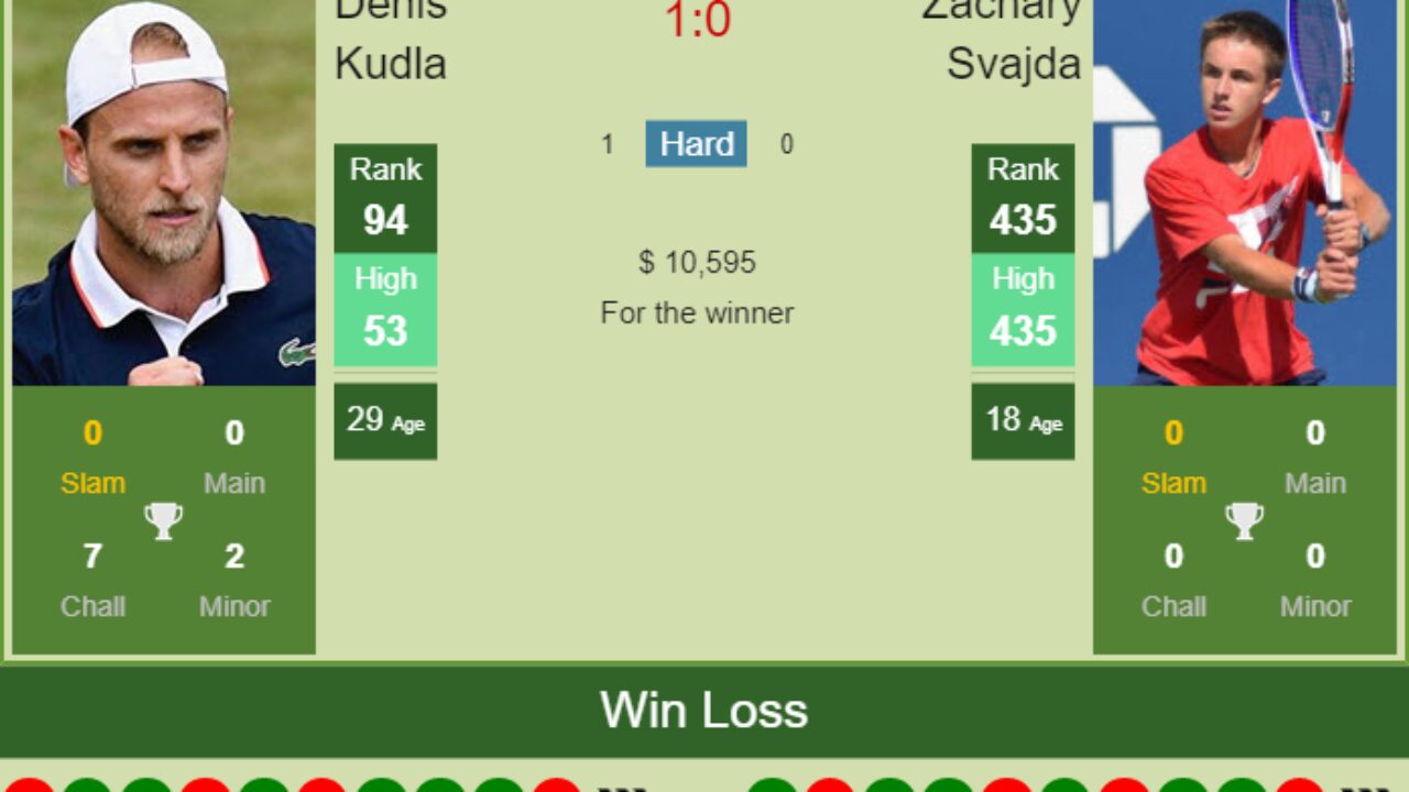 H2H PREDICTION Denis Kudla vs Zachary Svajda San Diego odds