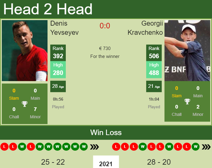 Prediction And Head To Head Denis Yevseyev Vs. Georgii Kravchenko Pctlua3gtt Prediction and head to head Denis Yevseyev vs. Georgii Kravchenko