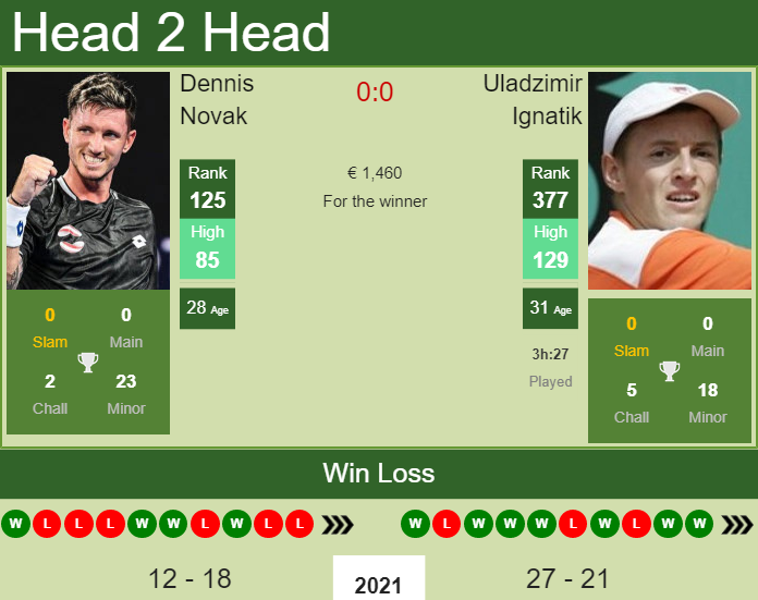Prediction and head to head Dennis Novak vs. Uladzimir Ignatik
