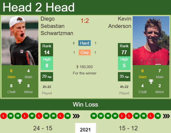 Prediction and head to head Diego Sebastian Schwartzman vs. Kevin Anderson
