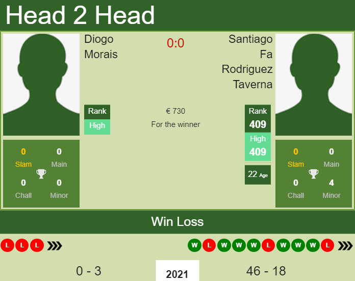 Prediction and head to head Diogo Morais vs. Santiago Fa Rodriguez Taverna