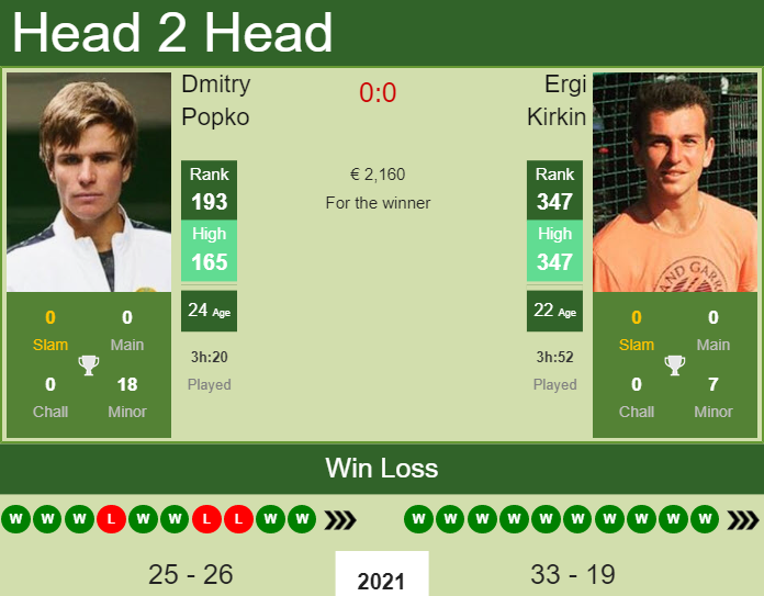 H2H, PREDICTION Dmitry Popko vs Ergi Kirkin | Kyiv Challenger odds, preview, pick Prediction and head to head Dmitry Popko vs. Ergi Kirkin