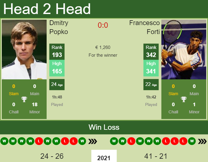 Prediction and head to head Dmitry Popko vs. Francesco Forti