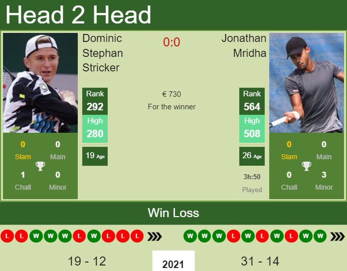 Prediction and head to head Dominic Stephan Stricker vs. Jonathan Mridha