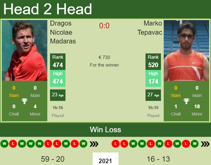 Prediction And Head To Head Dragos Nicolae Madaras Vs. Marko Tepavac Dgvdgmx1bi Prediction and head to head Dragos Nicolae Madaras vs. Marko Tepavac