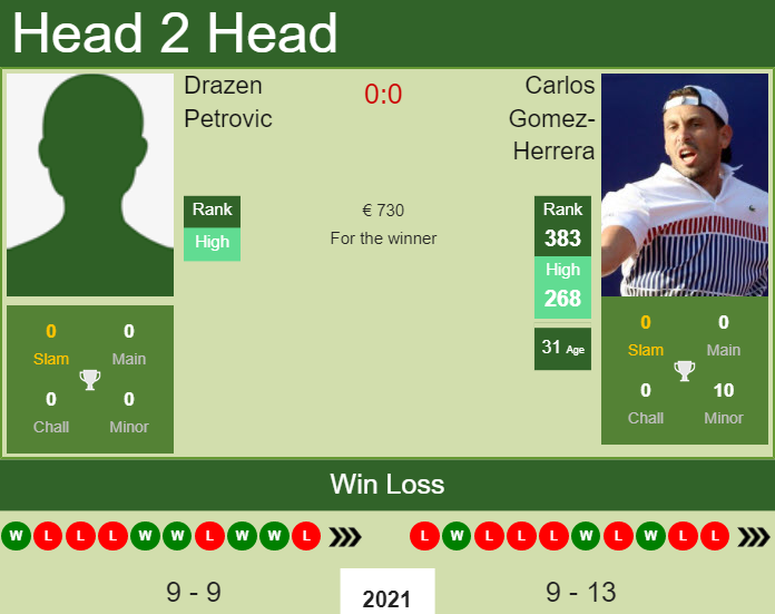 Prediction and head to head Drazen Petrovic vs. Carlos Gomez-Herrera