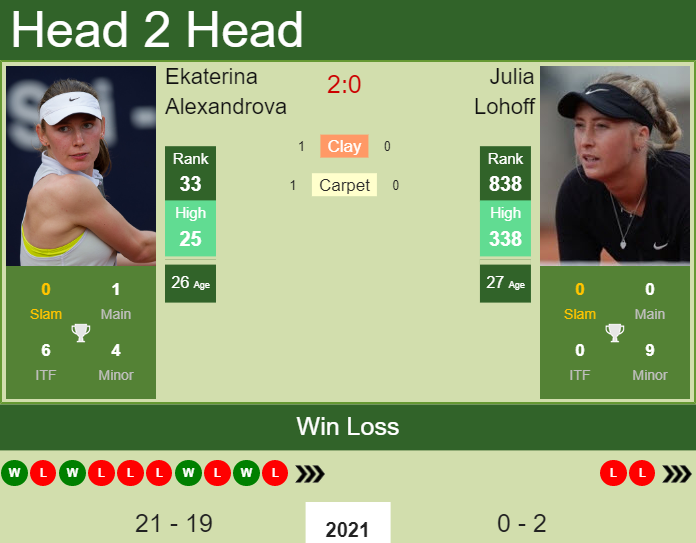 H2H, PREDICTION Ekaterina Alexandrova vs Julia Lohoff | Ostrava odds, preview, pick Prediction and head to head Ekaterina Alexandrova vs. Julia Lohoff