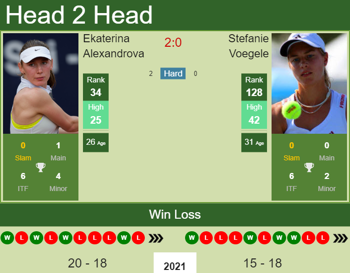 Prediction and head to head Ekaterina Alexandrova vs. Stefanie Voegele