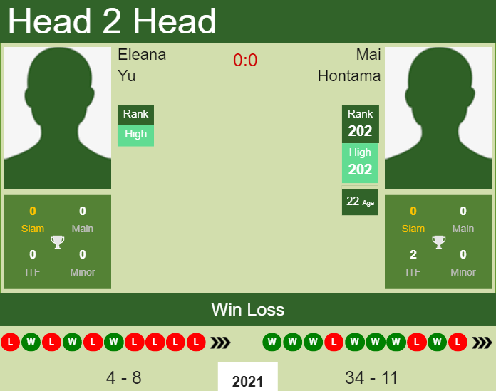 H2H, PREDICTION Eleana Yu vs Mai Hontama | Columbus odds, preview, pick Prediction and head to head Eleana Yu vs. Mai Hontama