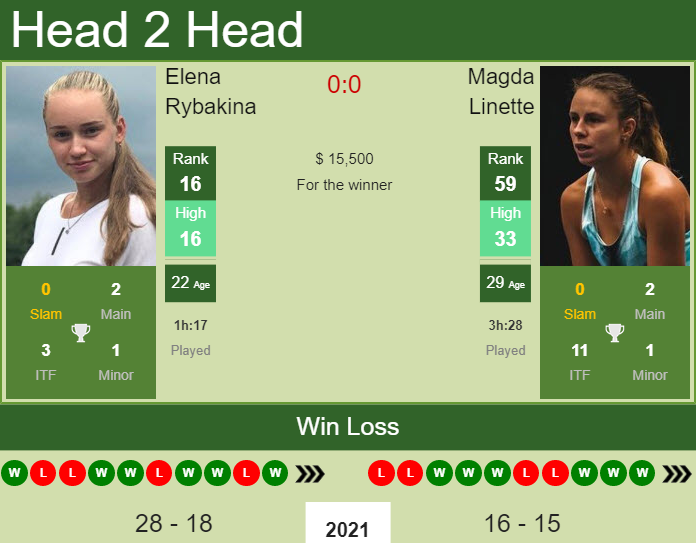 Elena Rybakina vs. Magda Linette J&T Banka Ostrava Open 