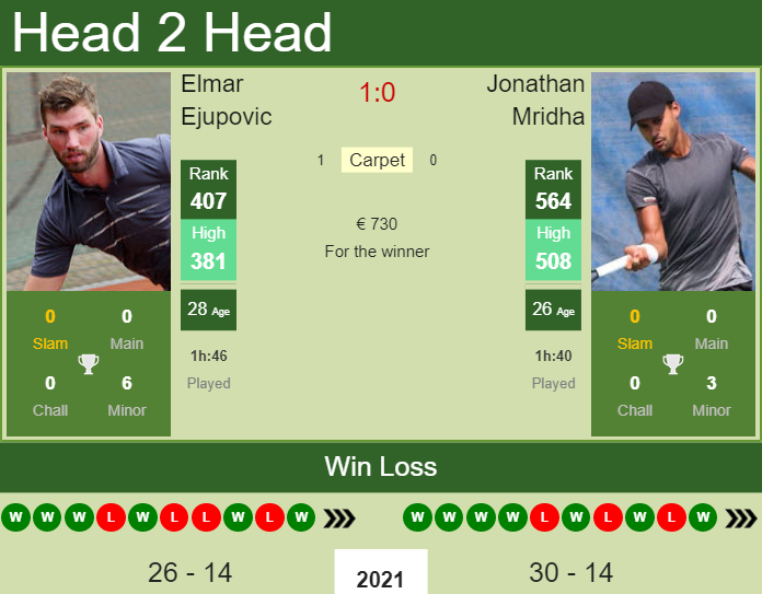 Prediction and head to head Elmar Ejupovic vs. Jonathan Mridha