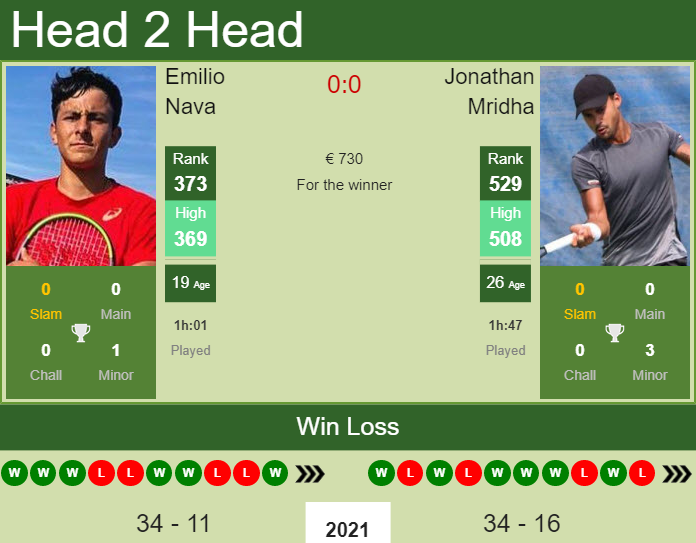 H2H, PREDICTION Emilio Nava vs Jonathan Mridha | Murcia Challenger odds, preview, pick Prediction and head to head Emilio Nava vs. Jonathan Mridha