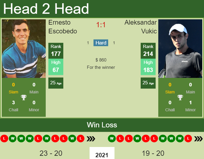 Prediction And Head To Head Ernesto Escobedo Vs. Aleksandar Vukic J9hkyiyedt Prediction and head to head Ernesto Escobedo vs. Aleksandar Vukic