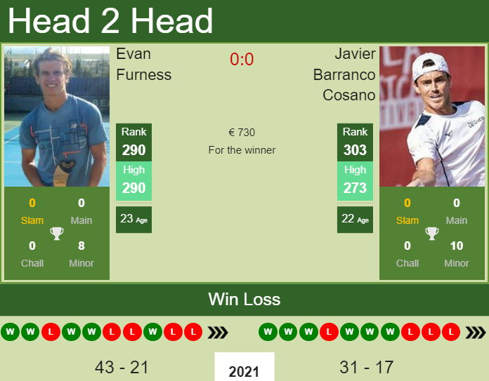 Evan Furness vs. Javier Barranco Cosano the Murcia Challenger