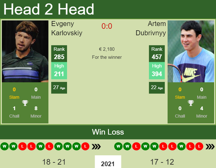 H2H, PREDICTION Evgeny Karlovskiy vs Artem Dubrivnyy | Orleans Challenger odds, preview, pick Prediction and head to head Evgeny Karlovskiy vs. Artem Dubrivnyy