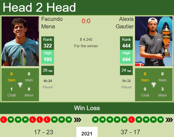 Prediction And Head To Head Facundo Mena Vs. Alexis Gautier Mq7hbn1ulk Prediction and head to head Facundo Mena vs. Alexis Gautier