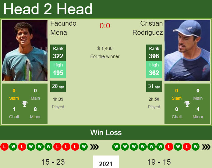 H2H, PREDICTION Facundo Mena vs Cristian Rodriguez | Quito Challenger odds, preview, pick Prediction and head to head Facundo Mena vs. Cristian Rodriguez