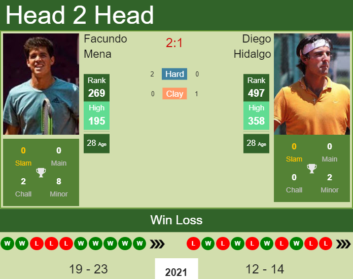 Prediction and head to head Facundo Mena vs. Diego Hidalgo