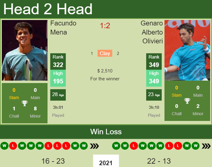 Genaro Alberto Olivieri vs. Facundo Mena the Quito Challenger