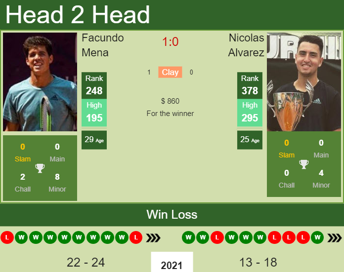 H2H, PREDICTION Facundo Mena vs Nicolas Alvarez | Lima Challenger odds, preview, pick Prediction and head to head Facundo Mena vs. Nicolas Alvarez