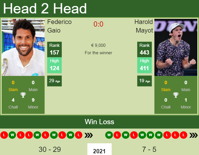Prediction and head to head Federico Gaio vs. Harold Mayot
