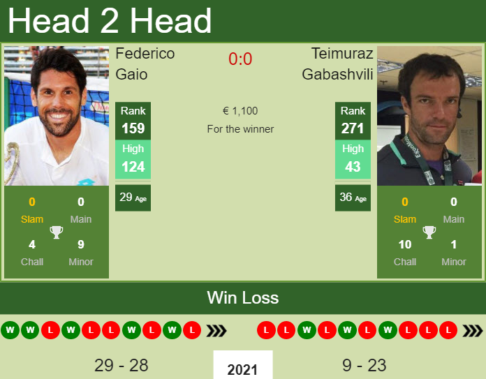 Federico Gaio vs. Teimuraz Gabashvili the Seville Challenger