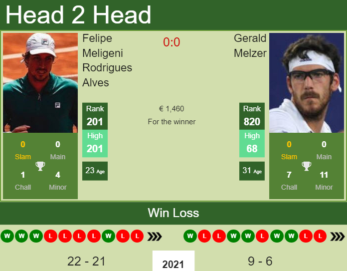 Prediction and head to head Felipe Meligeni Rodrigues Alves vs. Gerald Melzer
