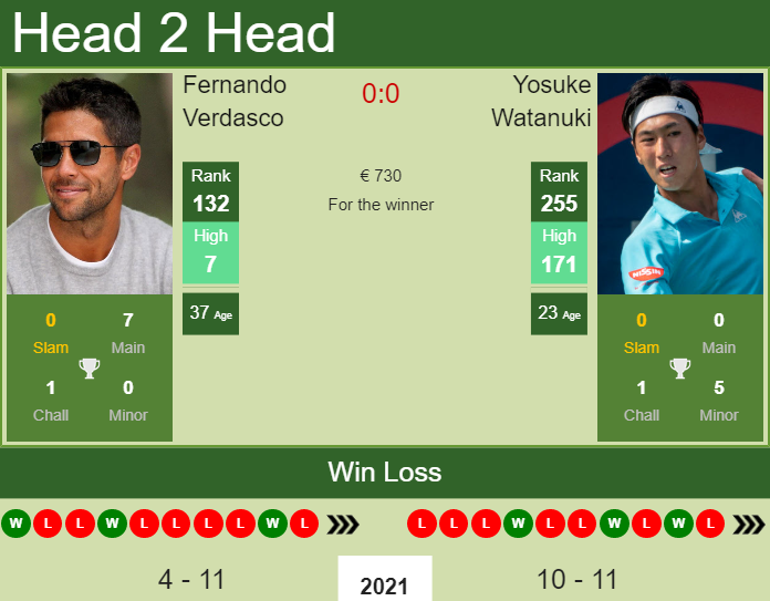 Fernando Verdasco vs. Yosuke Watanuki the Mallorca Challenger