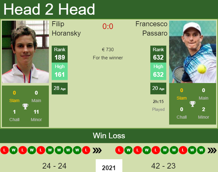 Prediction and head to head Filip Horansky vs. Francesco Passaro