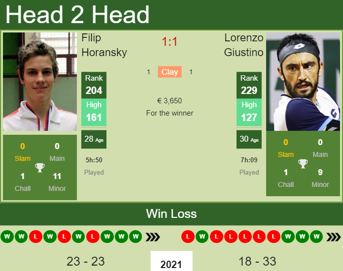 H2H, PREDICTION Filip Horansky vs Lorenzo Giustino | Bucharest Challenger odds, preview, pick Prediction and head to head Filip Horansky vs. Lorenzo Giustino